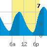 Municipal Pier 11 tide chart for Sunday, August 7, 2022