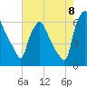 Municipal Pier 11 tide chart for Monday, August 8, 2022