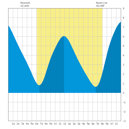 Municipal Pier 11 tide chart for Tuesday, August 9, 2022