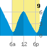 Municipal Pier 11 tide chart for Tuesday, August 9, 2022
