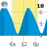 Municipal Pier 11 tide chart for Saturday, September 10, 2022