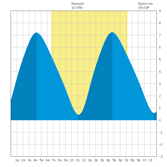 Municipal Pier 11 tide chart for Tuesday, September 13, 2022