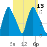 Municipal Pier 11 tide chart for Tuesday, September 13, 2022
