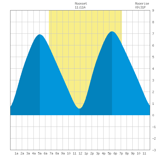 Municipal Pier 11 tide chart for Wednesday, September 14, 2022