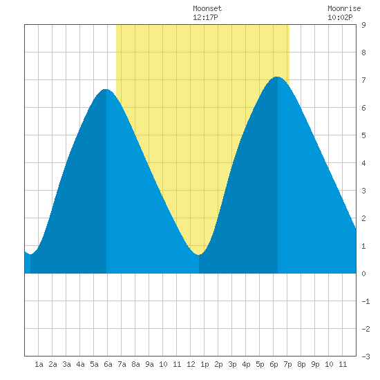 Municipal Pier 11 tide chart for Thursday, September 15, 2022