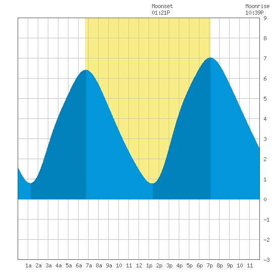 Municipal Pier 11 tide chart for Friday, September 16, 2022