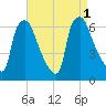 Municipal Pier 11 tide chart for Thursday, September 1, 2022