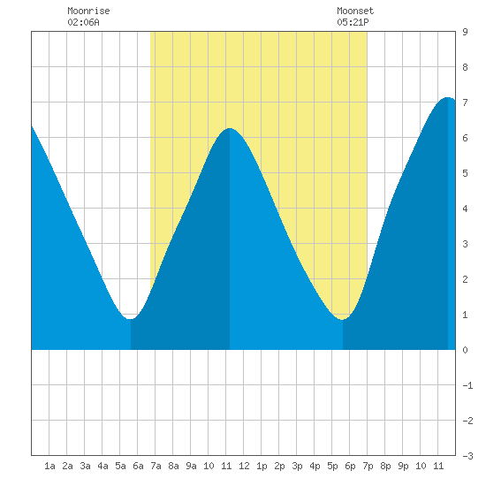 Municipal Pier 11 tide chart for Wednesday, September 21, 2022