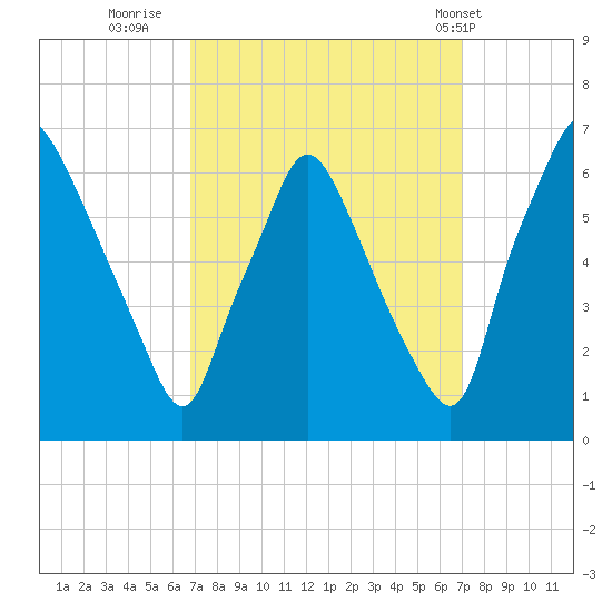 Municipal Pier 11 tide chart for Thursday, September 22, 2022
