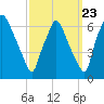 Municipal Pier 11 tide chart for Friday, September 23, 2022