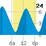 Municipal Pier 11 tide chart for Saturday, September 24, 2022