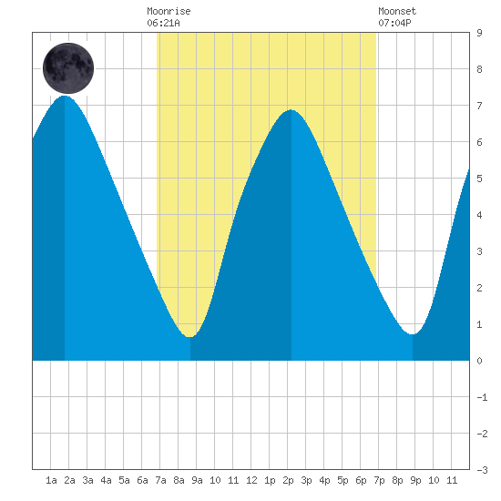 Municipal Pier 11 tide chart for Sunday, September 25, 2022