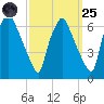 Municipal Pier 11 tide chart for Sunday, September 25, 2022