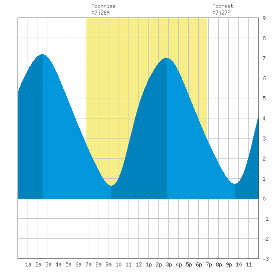Municipal Pier 11 tide chart for Monday, September 26, 2022