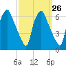Municipal Pier 11 tide chart for Monday, September 26, 2022