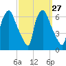 Municipal Pier 11 tide chart for Tuesday, September 27, 2022