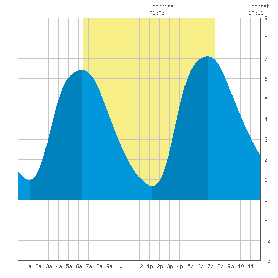 Municipal Pier 11 tide chart for Friday, September 2, 2022