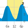 Municipal Pier 11 tide chart for Friday, September 2, 2022