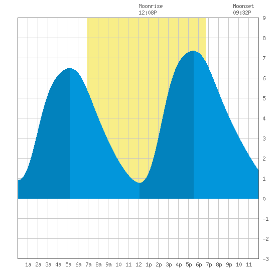 Municipal Pier 11 tide chart for Friday, September 30, 2022