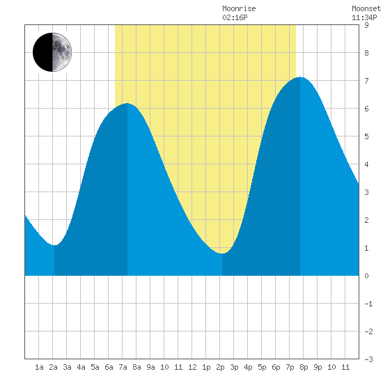 Municipal Pier 11 tide chart for Saturday, September 3, 2022
