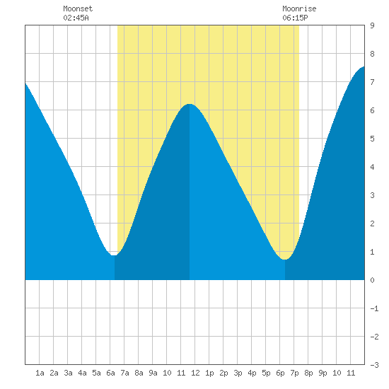 Municipal Pier 11 tide chart for Wednesday, September 7, 2022