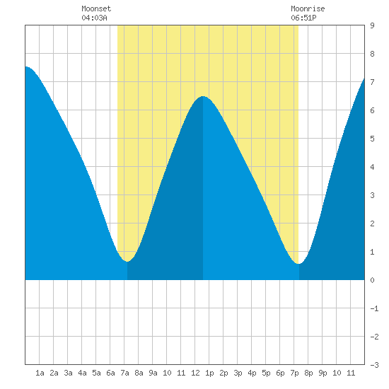 Municipal Pier 11 tide chart for Thursday, September 8, 2022