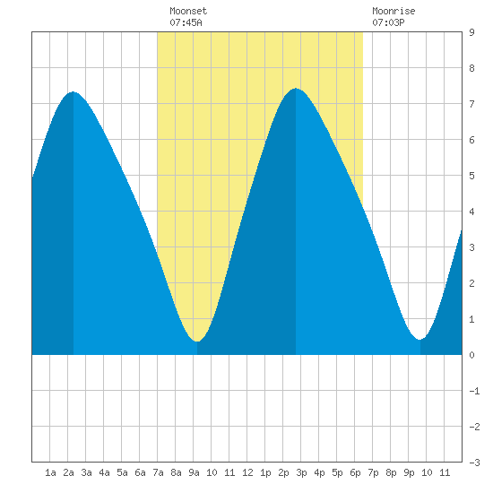 Municipal Pier 11 tide chart for Monday, October 10, 2022