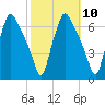Municipal Pier 11 tide chart for Monday, October 10, 2022