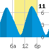 Municipal Pier 11 tide chart for Tuesday, October 11, 2022