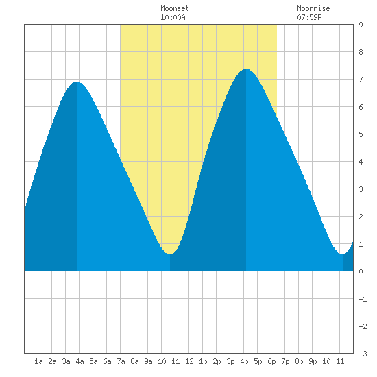 Municipal Pier 11 tide chart for Wednesday, October 12, 2022