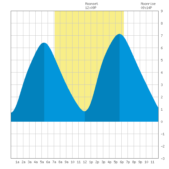 Municipal Pier 11 tide chart for Friday, October 14, 2022