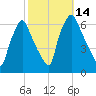 Municipal Pier 11 tide chart for Friday, October 14, 2022