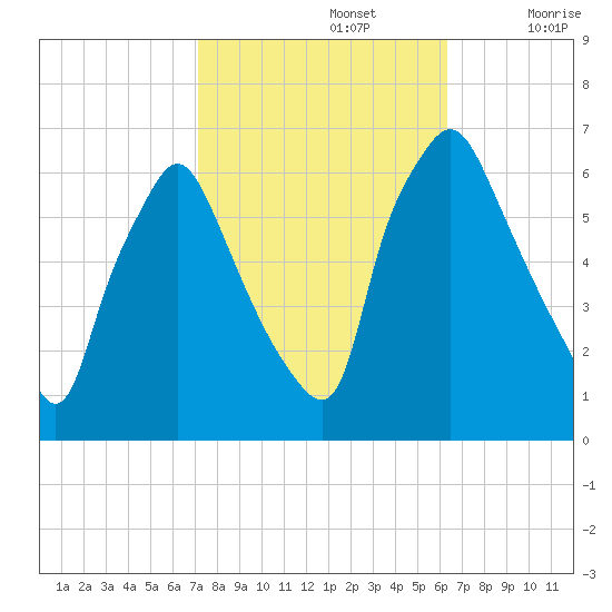 Municipal Pier 11 tide chart for Saturday, October 15, 2022