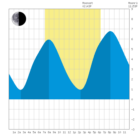 Municipal Pier 11 tide chart for Monday, October 17, 2022
