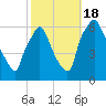 Municipal Pier 11 tide chart for Tuesday, October 18, 2022