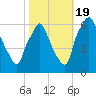 Municipal Pier 11 tide chart for Wednesday, October 19, 2022