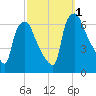Municipal Pier 11 tide chart for Saturday, October 1, 2022