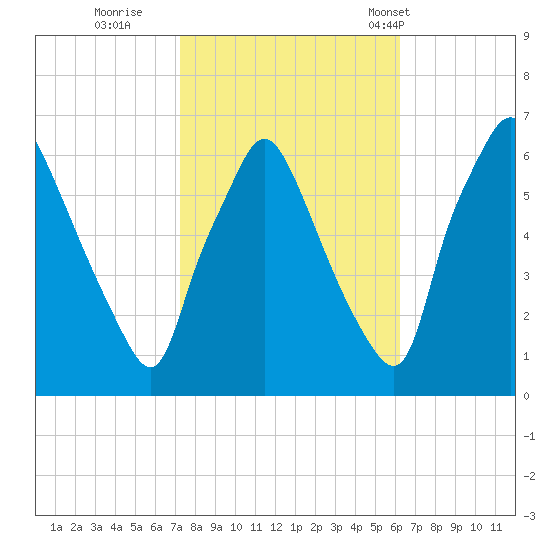 Municipal Pier 11 tide chart for Friday, October 21, 2022