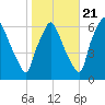 Municipal Pier 11 tide chart for Friday, October 21, 2022