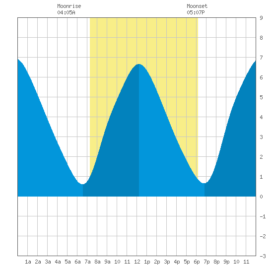 Municipal Pier 11 tide chart for Saturday, October 22, 2022