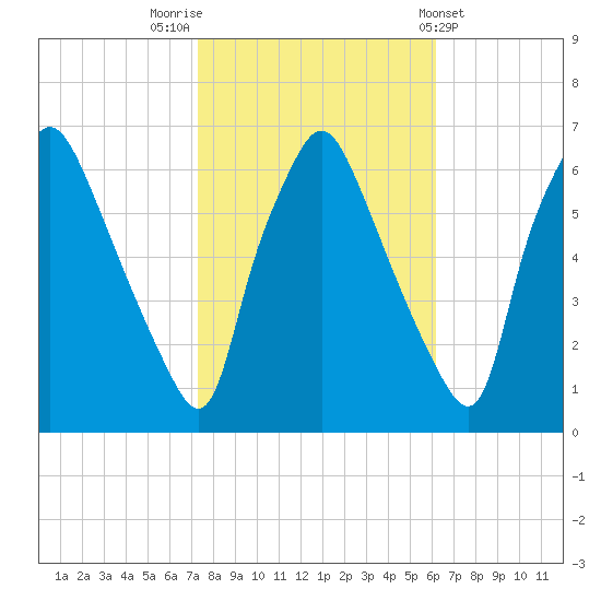 Municipal Pier 11 tide chart for Sunday, October 23, 2022