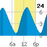 Municipal Pier 11 tide chart for Monday, October 24, 2022