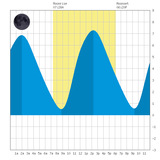 Municipal Pier 11 tide chart for Tuesday, October 25, 2022