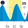 Municipal Pier 11 tide chart for Tuesday, October 25, 2022