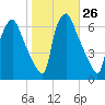 Municipal Pier 11 tide chart for Wednesday, October 26, 2022