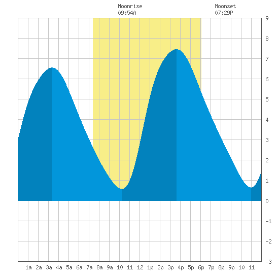 Municipal Pier 11 tide chart for Thursday, October 27, 2022