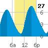 Municipal Pier 11 tide chart for Thursday, October 27, 2022