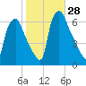 Municipal Pier 11 tide chart for Friday, October 28, 2022