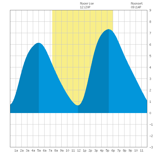 Municipal Pier 11 tide chart for Saturday, October 29, 2022