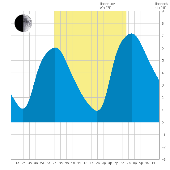 Municipal Pier 11 tide chart for Sunday, October 2, 2022